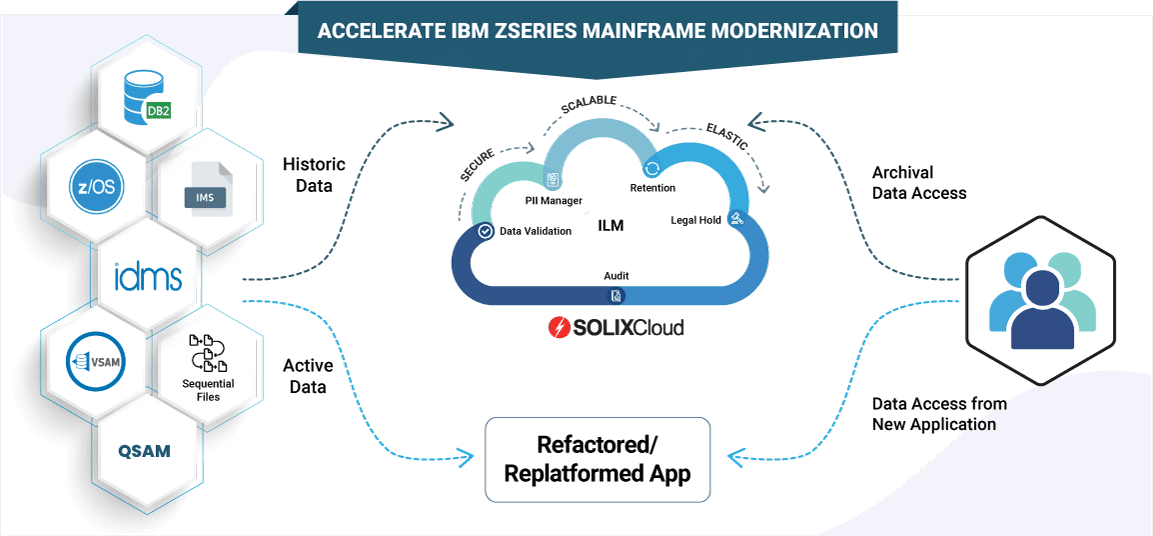 Accelerate IBM zSeries Mainframe Modernization with Data Archiving & Application Retirement