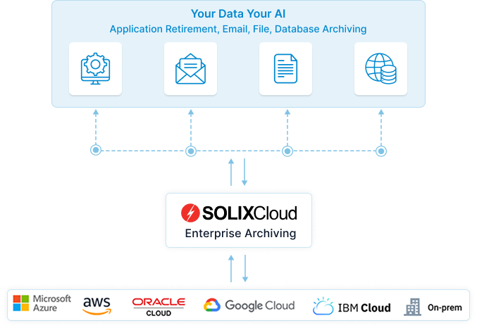Solix Information Lifecycle Management (ILM) Solix Information Lifecycle Management (ILM)