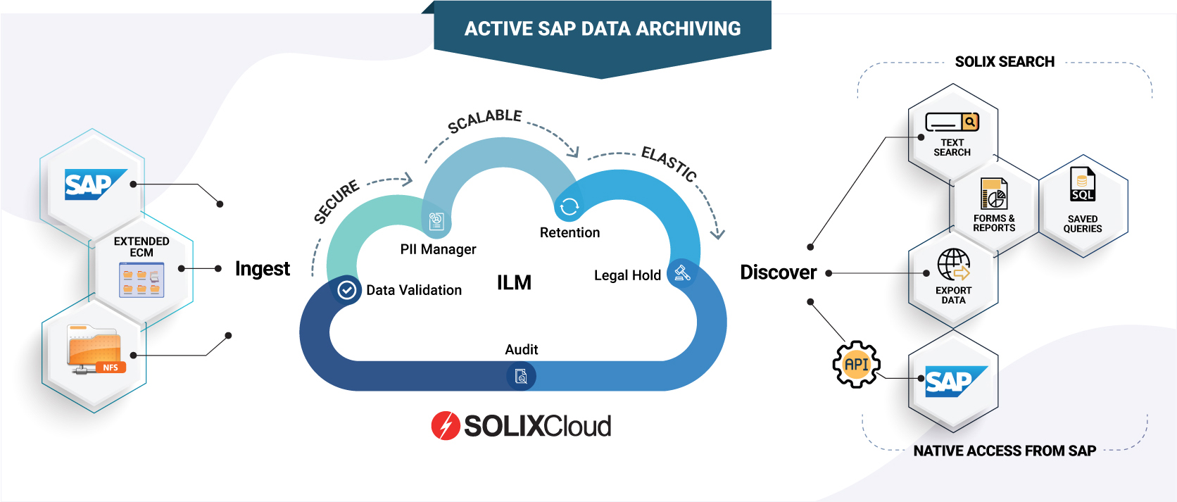 Cloud Data Management for SAP: Active SAP Data Archiving