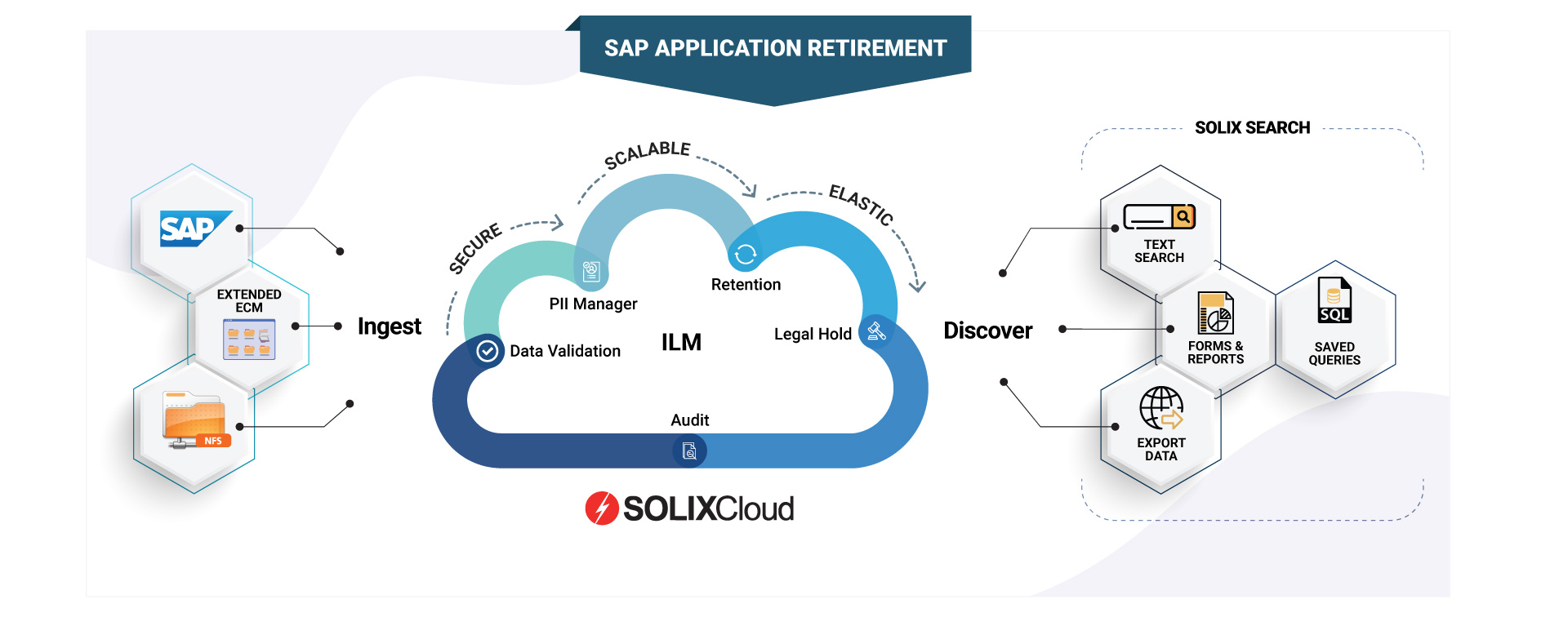Cloud Data Management for SAP: SAP Application Retirement
