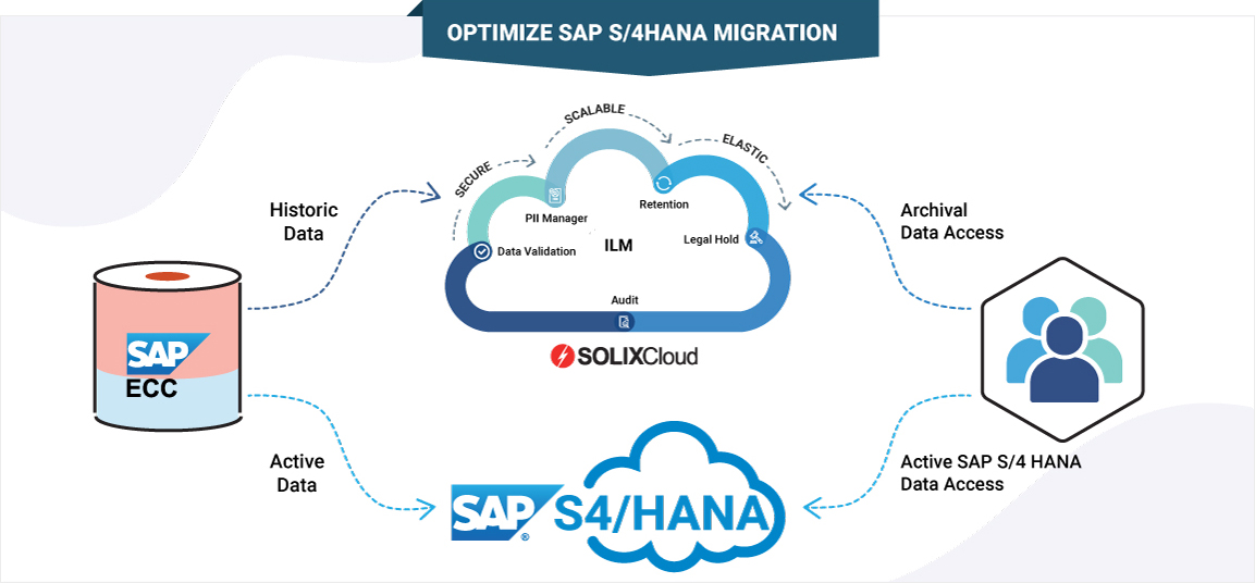 Cloud Data Management for SAP: S/4HANA Migration