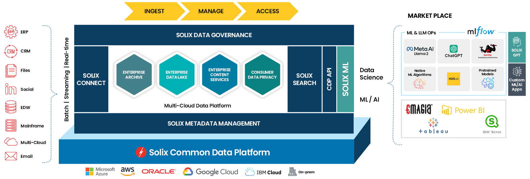 Solix Data-driven Telecom